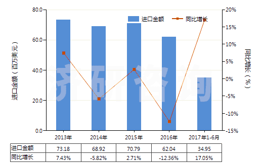 2013-2017年6月中國其他塑料制的硬管(HS39172900)進口總額及增速統(tǒng)計